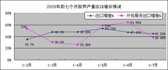 2009年7月份軟件業(yè)經濟運行情況 軟件外包服務專項分析