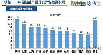 首屆中國大數(shù)據(jù)應用大會即將發(fā)布《2016年智能產(chǎn)品開發(fā)外包大數(shù)據(jù)與軟件外包服務》報告